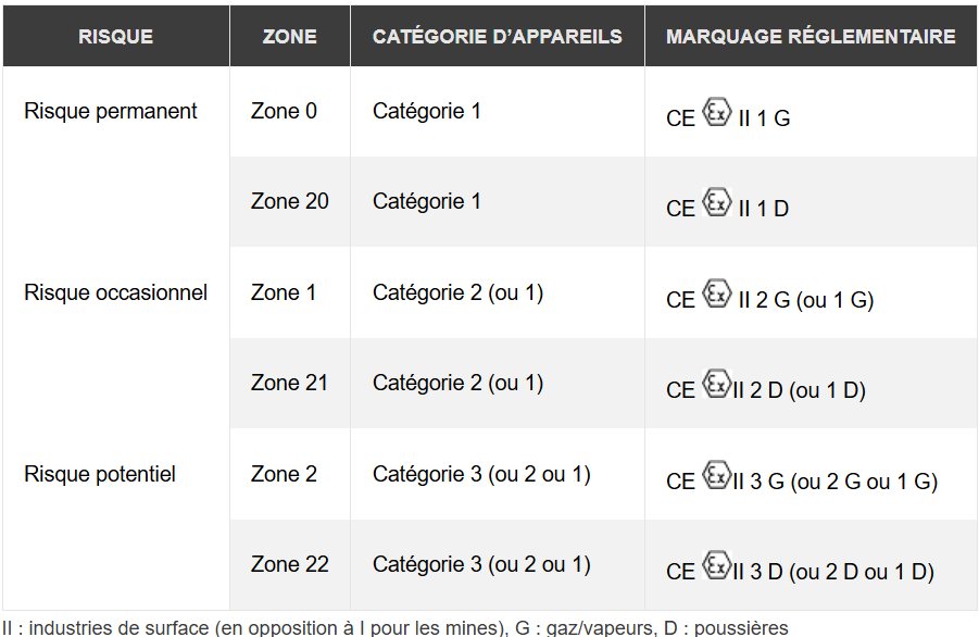 Marquage appareils ATEX